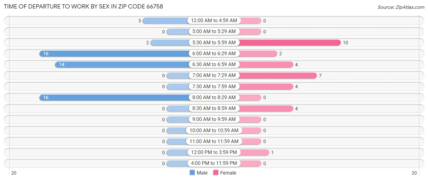 Time of Departure to Work by Sex in Zip Code 66758