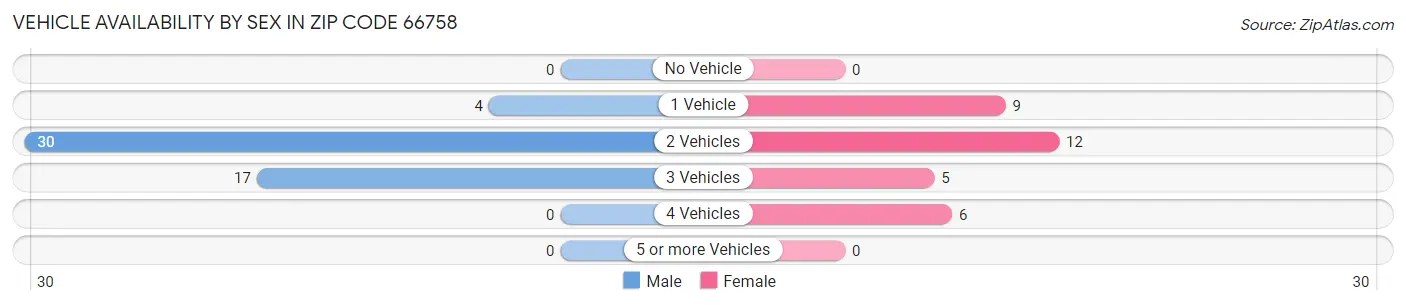 Vehicle Availability by Sex in Zip Code 66758