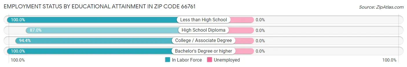 Employment Status by Educational Attainment in Zip Code 66761