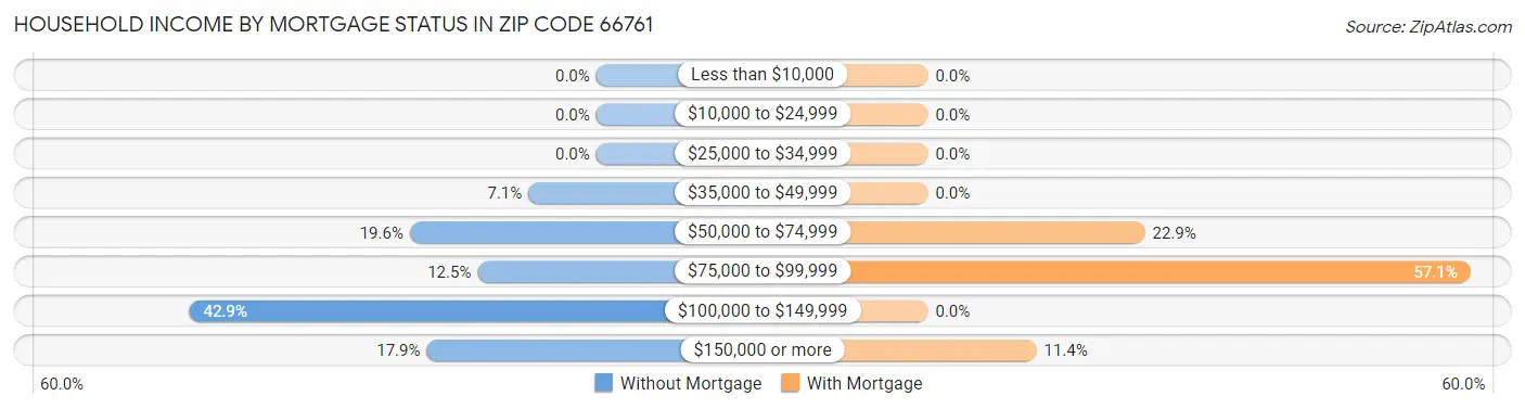 Household Income by Mortgage Status in Zip Code 66761