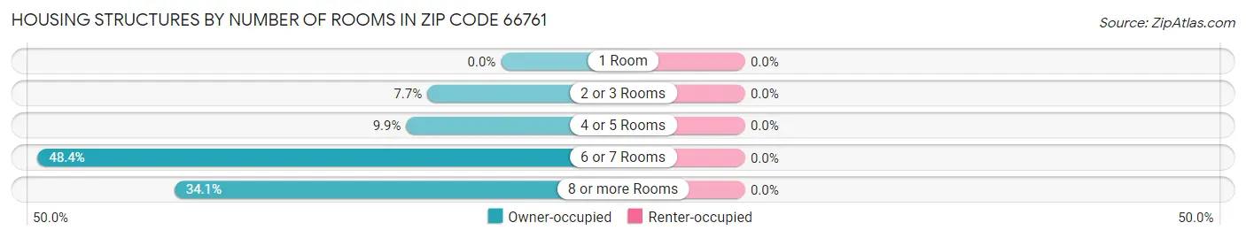 Housing Structures by Number of Rooms in Zip Code 66761