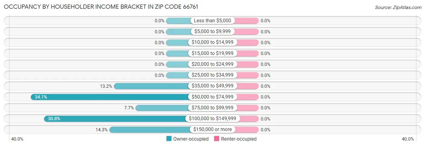 Occupancy by Householder Income Bracket in Zip Code 66761
