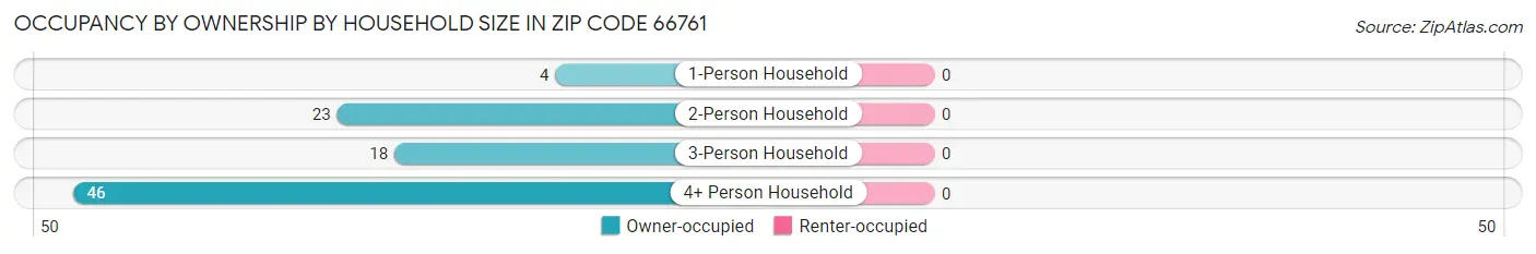 Occupancy by Ownership by Household Size in Zip Code 66761