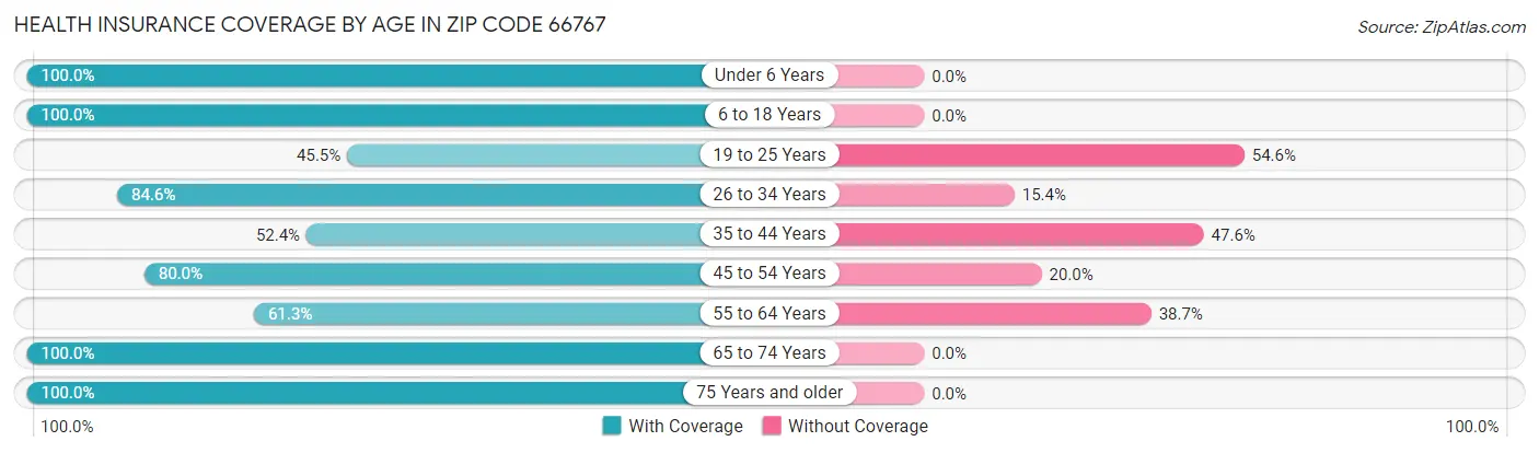 Health Insurance Coverage by Age in Zip Code 66767