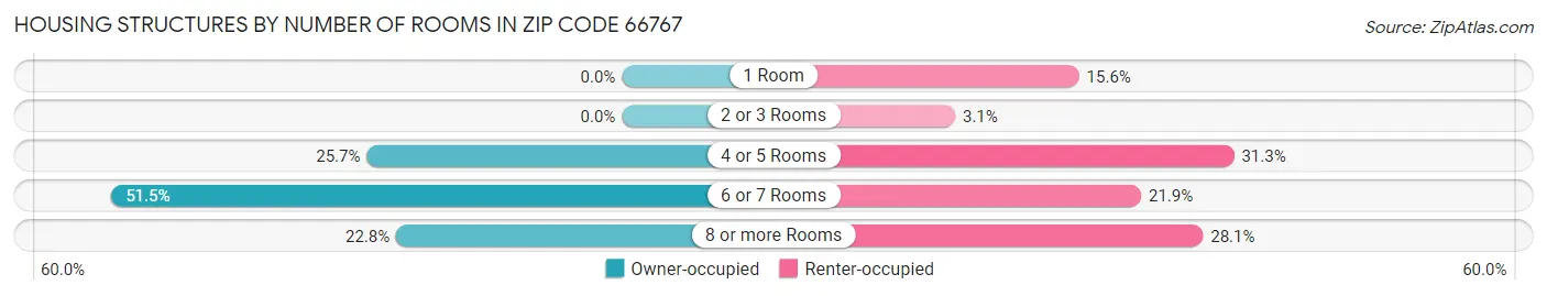 Housing Structures by Number of Rooms in Zip Code 66767