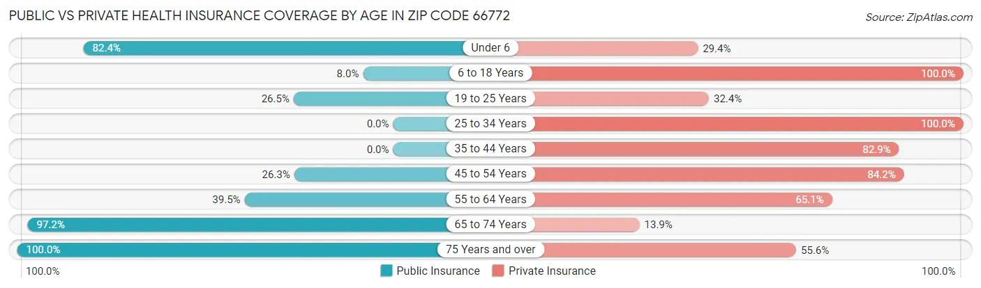 Public vs Private Health Insurance Coverage by Age in Zip Code 66772