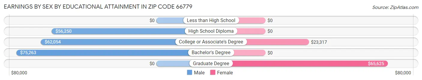 Earnings by Sex by Educational Attainment in Zip Code 66779
