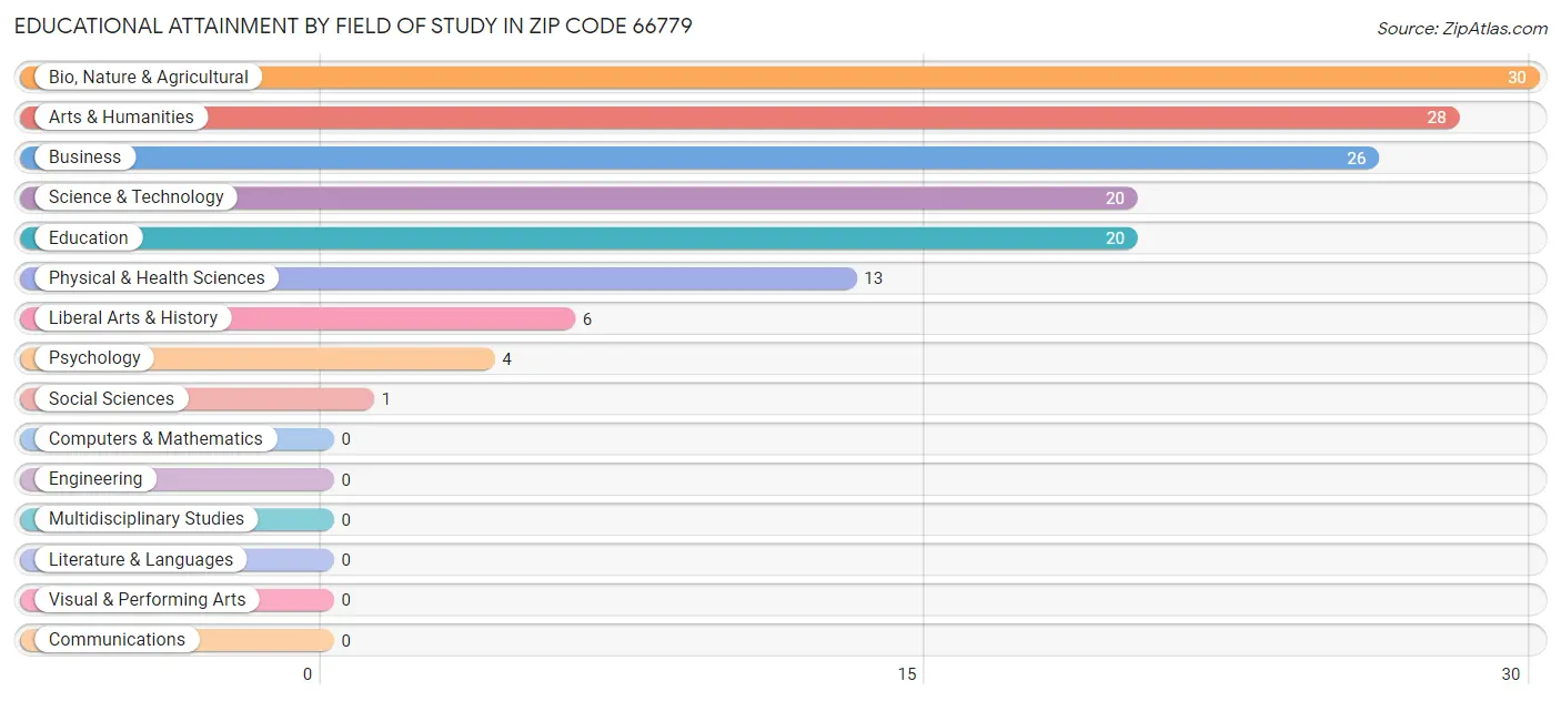 Educational Attainment by Field of Study in Zip Code 66779