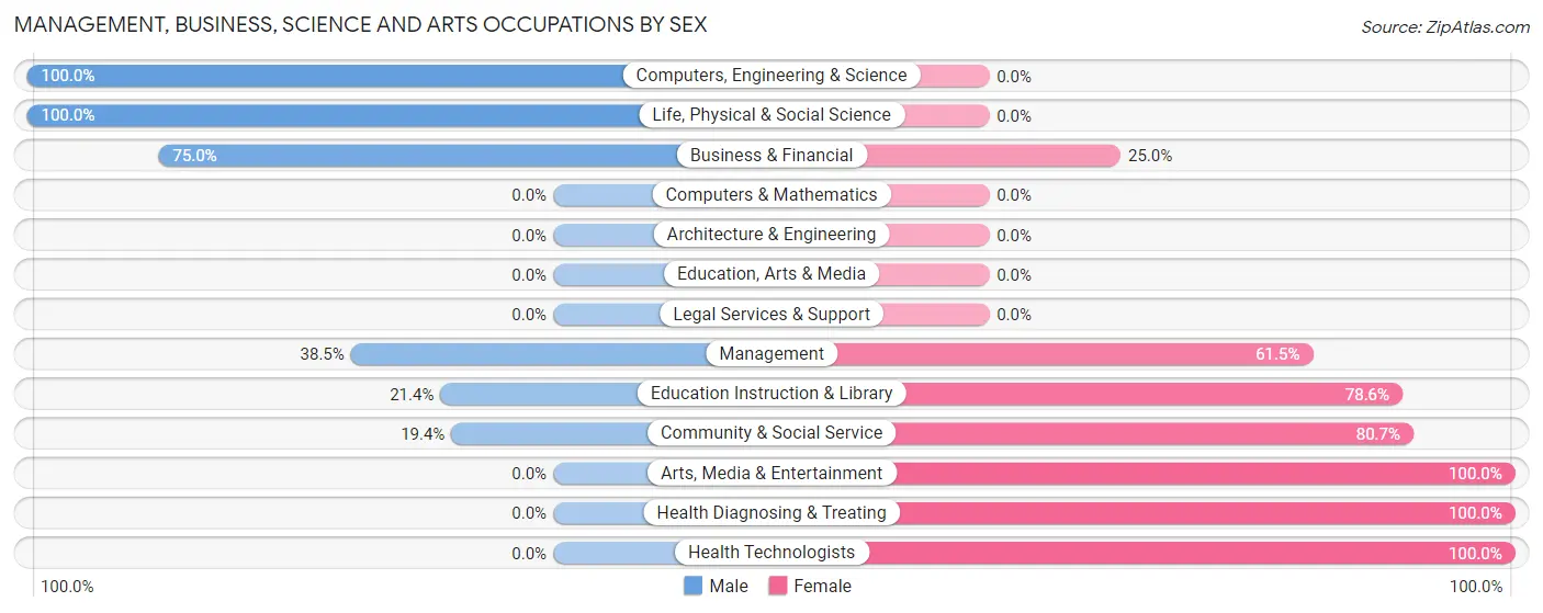 Management, Business, Science and Arts Occupations by Sex in Zip Code 66779
