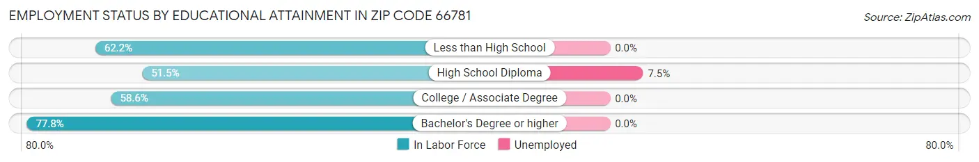 Employment Status by Educational Attainment in Zip Code 66781