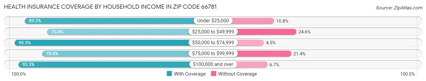 Health Insurance Coverage by Household Income in Zip Code 66781
