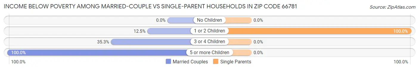 Income Below Poverty Among Married-Couple vs Single-Parent Households in Zip Code 66781