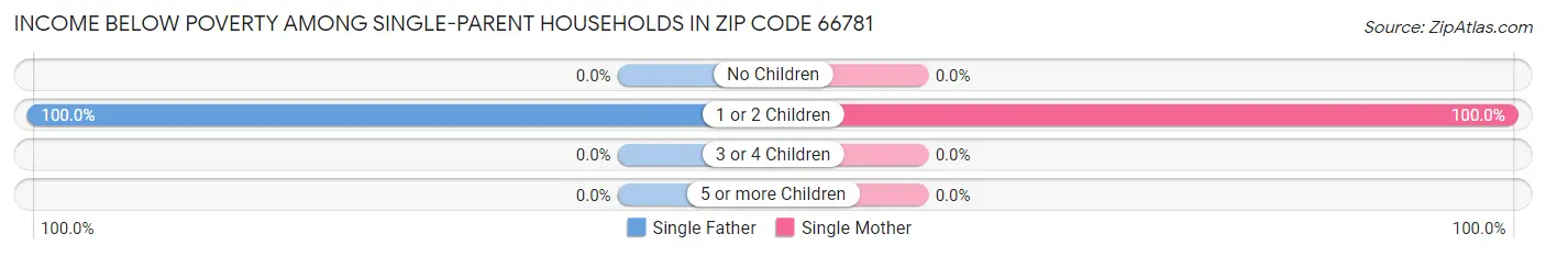 Income Below Poverty Among Single-Parent Households in Zip Code 66781