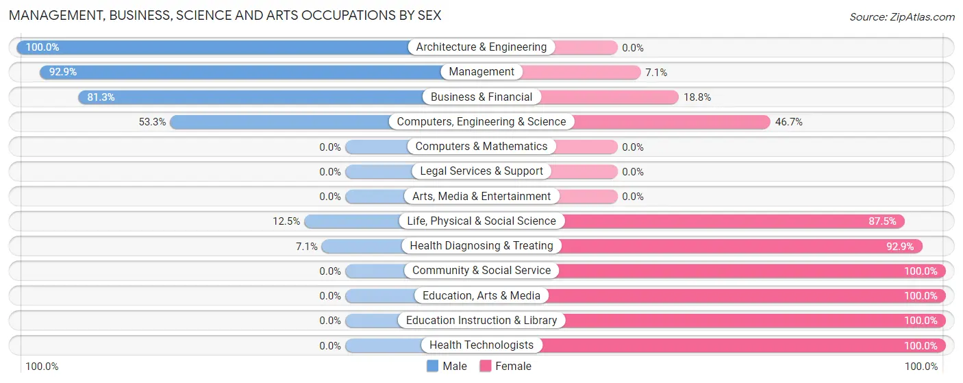 Management, Business, Science and Arts Occupations by Sex in Zip Code 66781