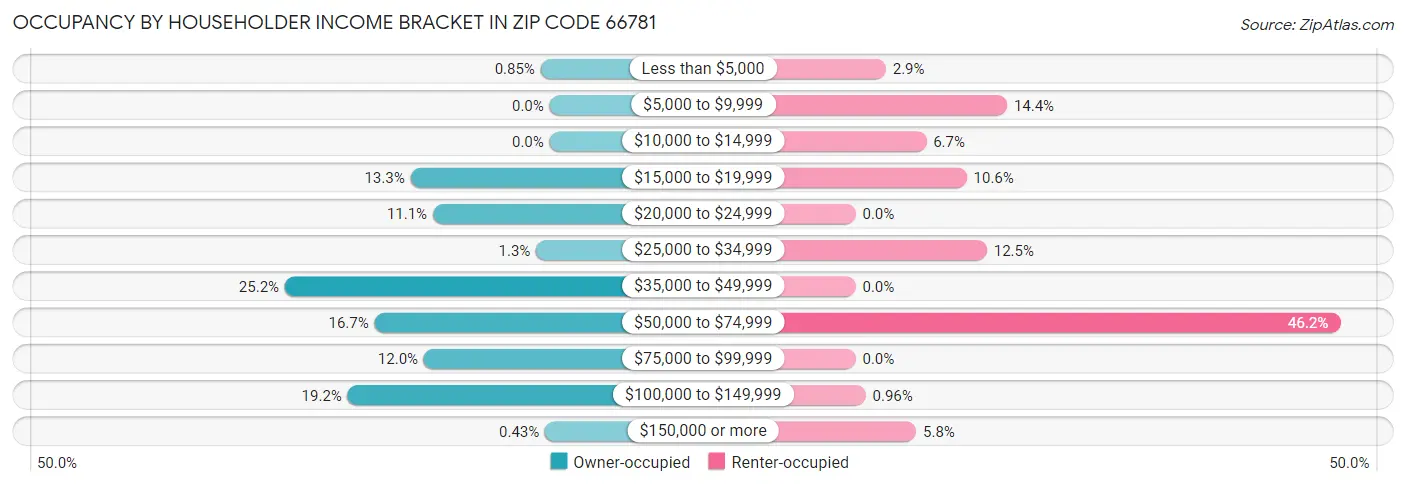 Occupancy by Householder Income Bracket in Zip Code 66781