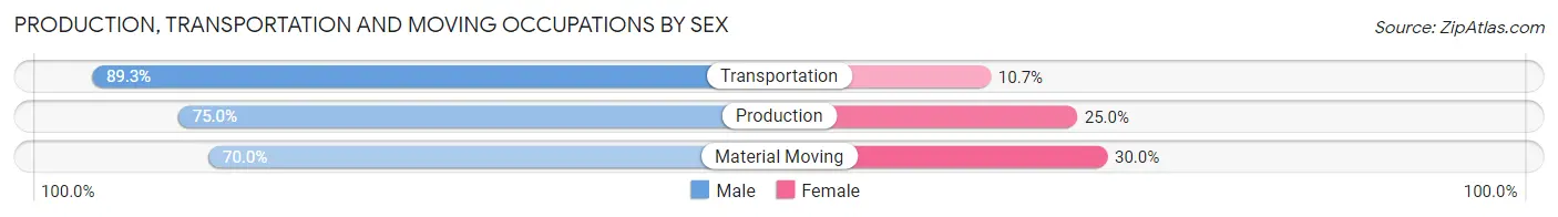 Production, Transportation and Moving Occupations by Sex in Zip Code 66781
