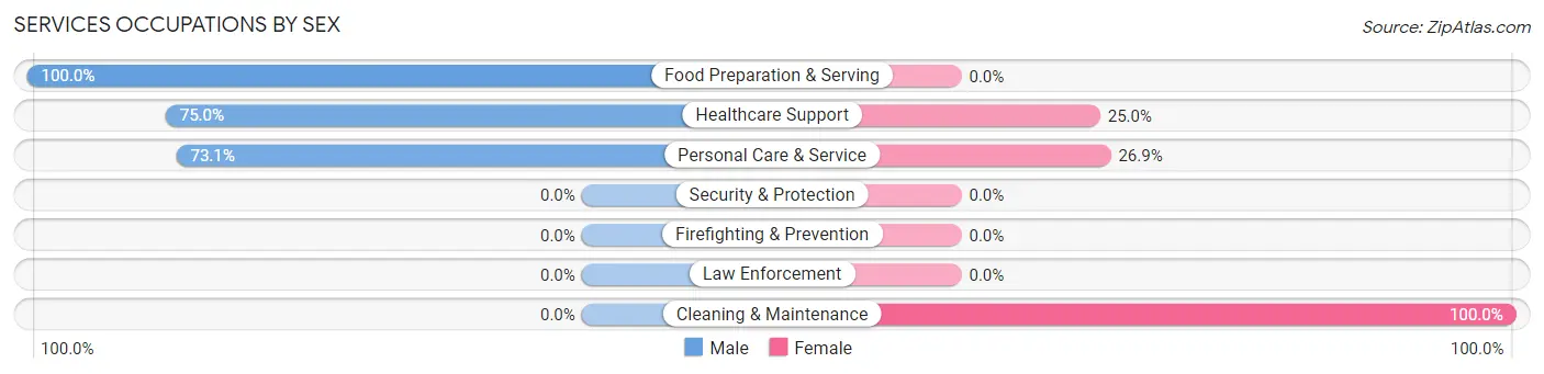 Services Occupations by Sex in Zip Code 66781