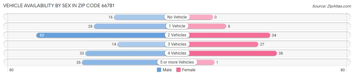 Vehicle Availability by Sex in Zip Code 66781