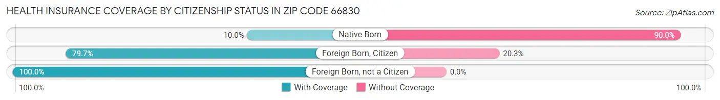 Health Insurance Coverage by Citizenship Status in Zip Code 66830