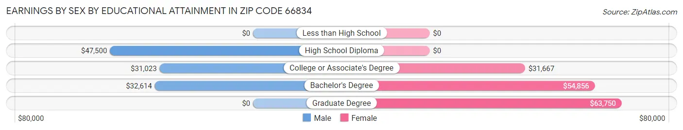 Earnings by Sex by Educational Attainment in Zip Code 66834