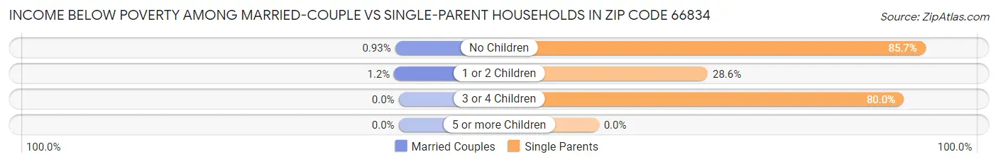 Income Below Poverty Among Married-Couple vs Single-Parent Households in Zip Code 66834