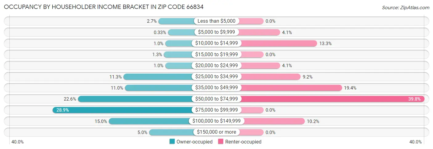 Occupancy by Householder Income Bracket in Zip Code 66834