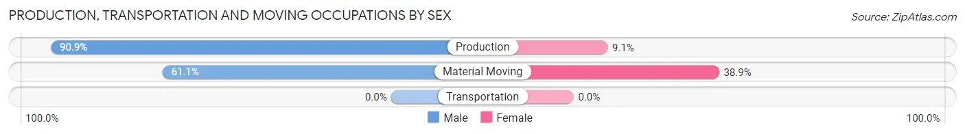 Production, Transportation and Moving Occupations by Sex in Zip Code 66834