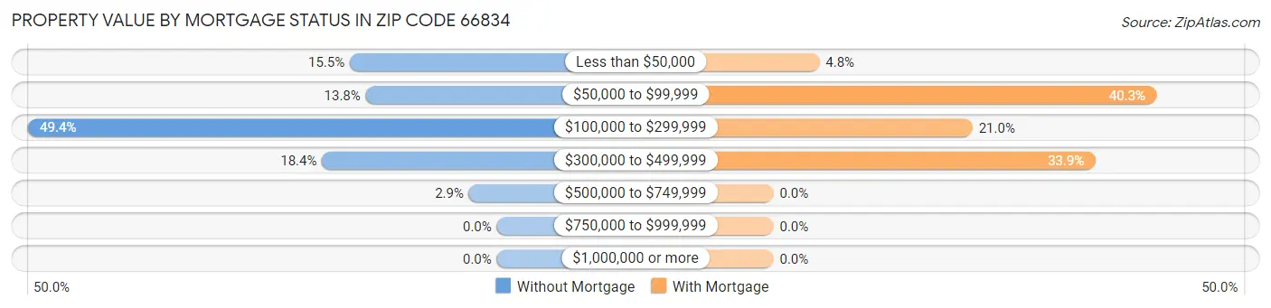 Property Value by Mortgage Status in Zip Code 66834