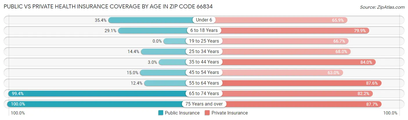 Public vs Private Health Insurance Coverage by Age in Zip Code 66834