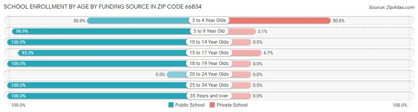 School Enrollment by Age by Funding Source in Zip Code 66834