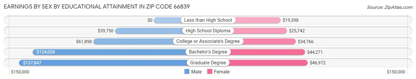 Earnings by Sex by Educational Attainment in Zip Code 66839