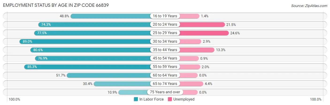 Employment Status by Age in Zip Code 66839