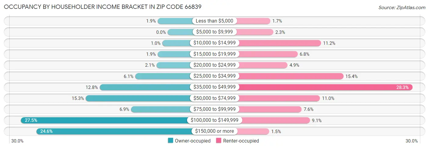 Occupancy by Householder Income Bracket in Zip Code 66839
