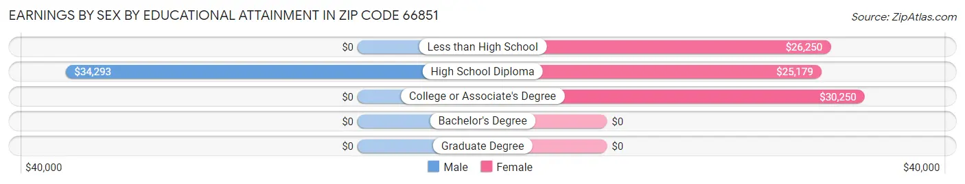 Earnings by Sex by Educational Attainment in Zip Code 66851