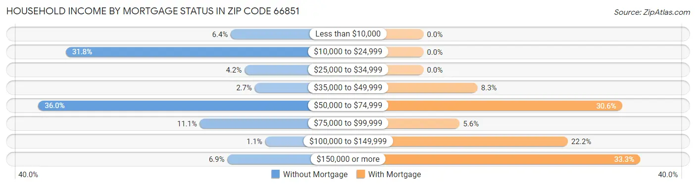Household Income by Mortgage Status in Zip Code 66851