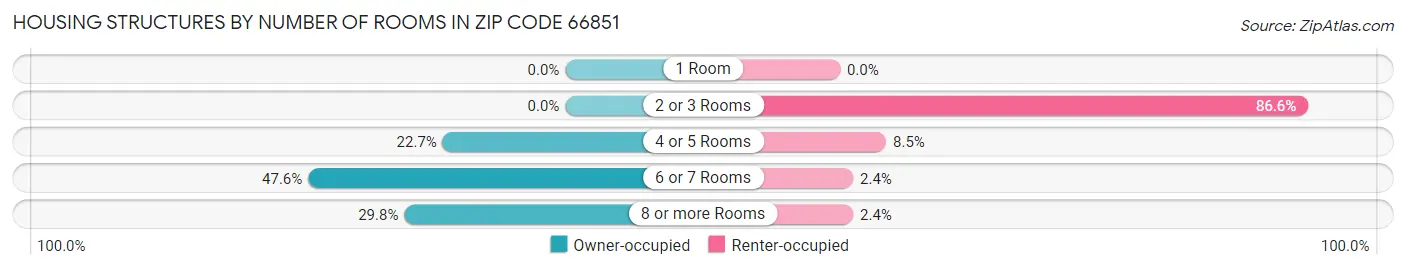 Housing Structures by Number of Rooms in Zip Code 66851