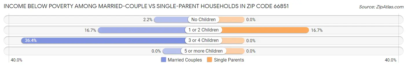 Income Below Poverty Among Married-Couple vs Single-Parent Households in Zip Code 66851