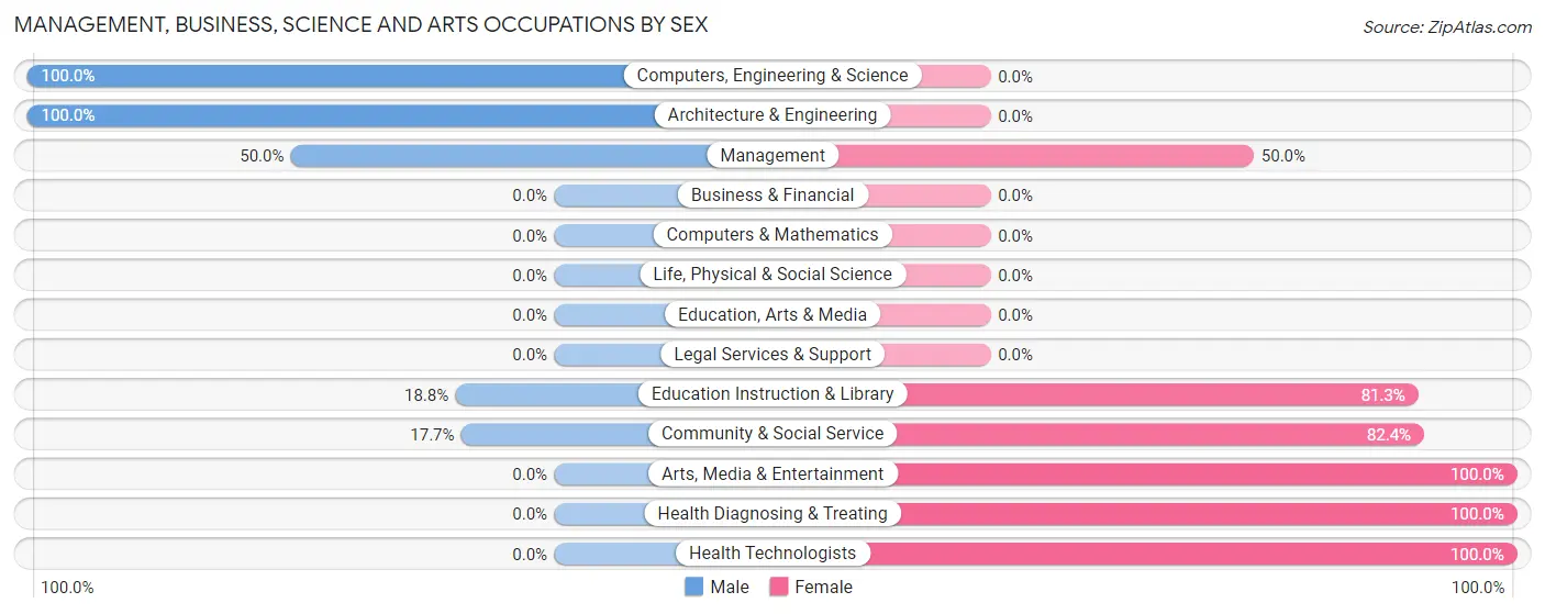 Management, Business, Science and Arts Occupations by Sex in Zip Code 66851