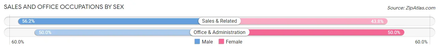 Sales and Office Occupations by Sex in Zip Code 66851