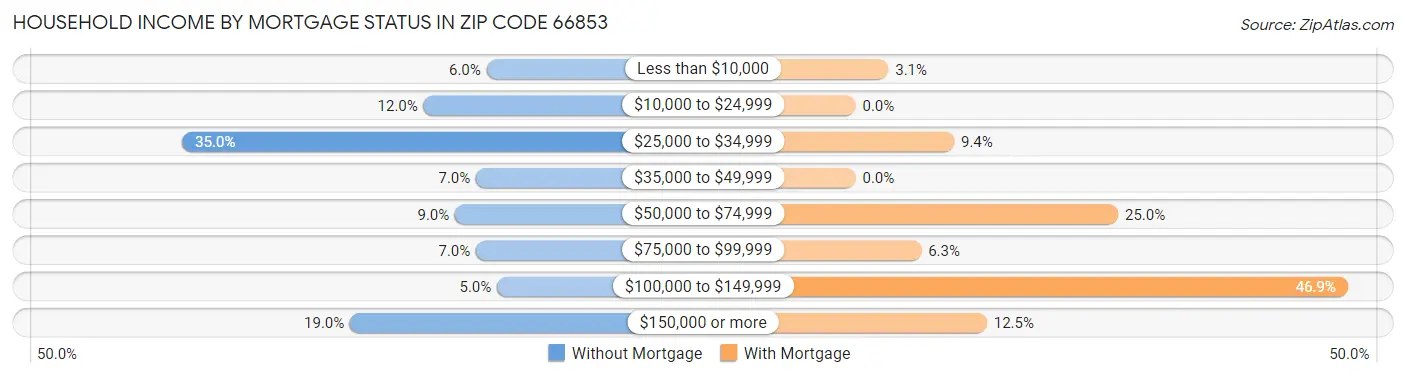 Household Income by Mortgage Status in Zip Code 66853