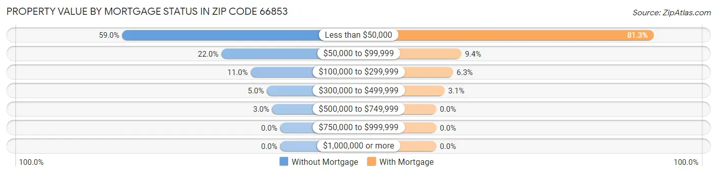 Property Value by Mortgage Status in Zip Code 66853