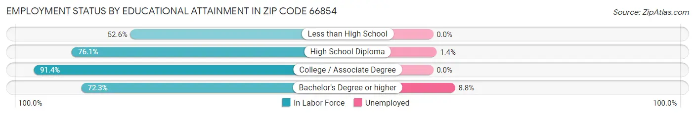 Employment Status by Educational Attainment in Zip Code 66854