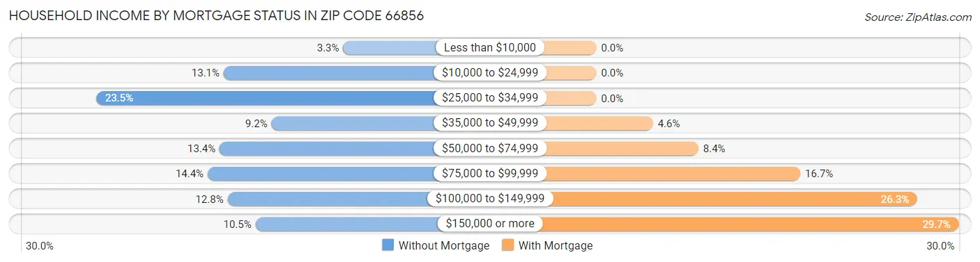 Household Income by Mortgage Status in Zip Code 66856