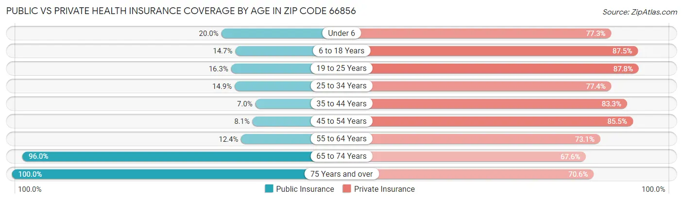 Public vs Private Health Insurance Coverage by Age in Zip Code 66856
