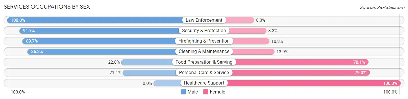 Services Occupations by Sex in Zip Code 66856