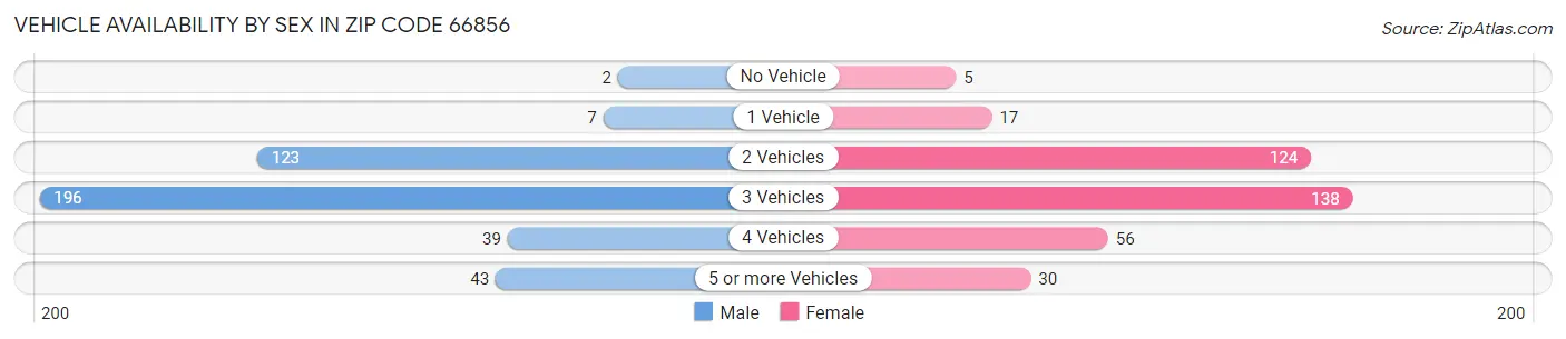 Vehicle Availability by Sex in Zip Code 66856