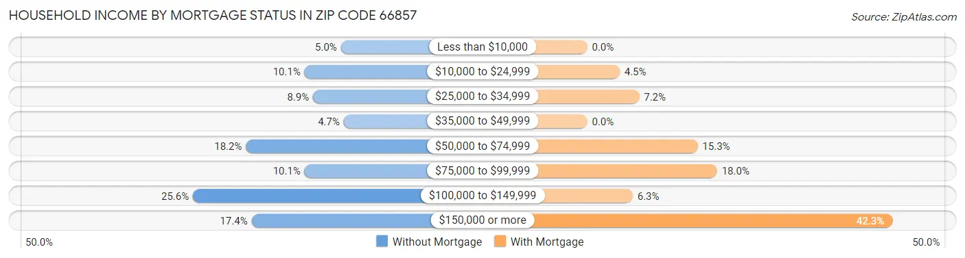 Household Income by Mortgage Status in Zip Code 66857