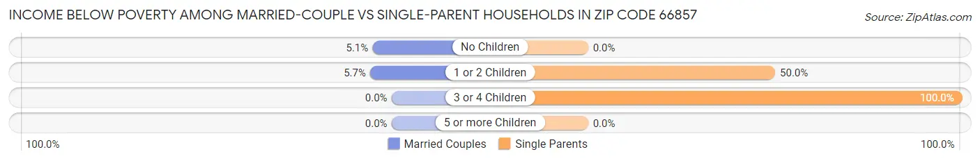 Income Below Poverty Among Married-Couple vs Single-Parent Households in Zip Code 66857