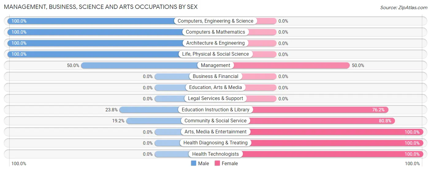 Management, Business, Science and Arts Occupations by Sex in Zip Code 66857