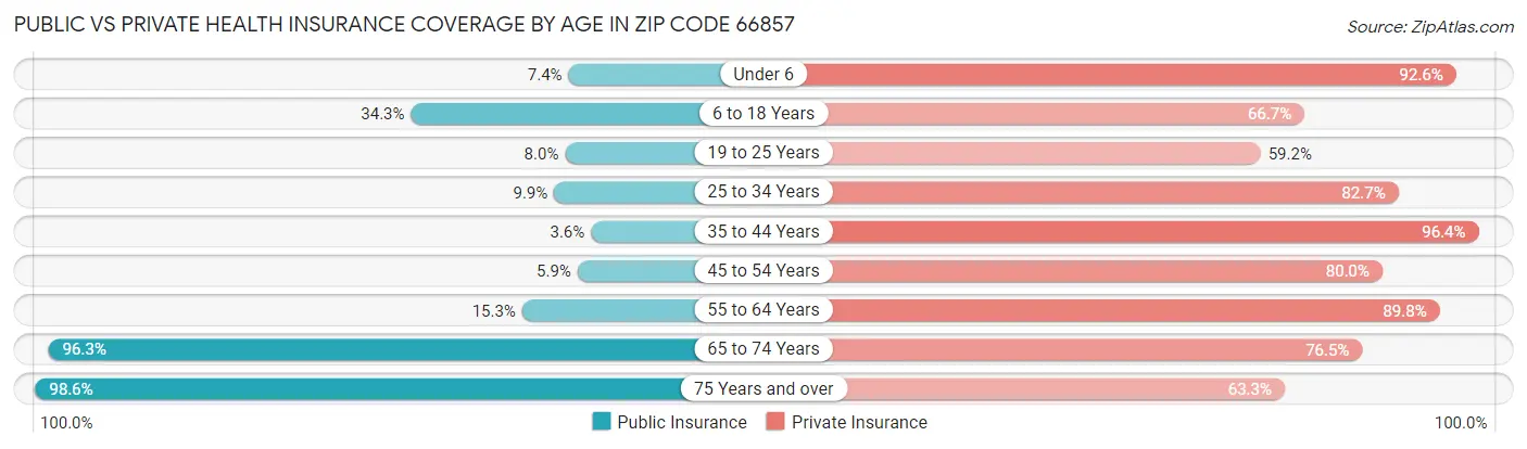 Public vs Private Health Insurance Coverage by Age in Zip Code 66857